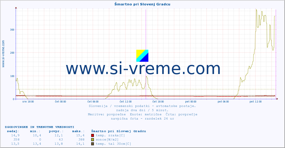 POVPREČJE :: Šmartno pri Slovenj Gradcu :: temp. zraka | vlaga | smer vetra | hitrost vetra | sunki vetra | tlak | padavine | sonce | temp. tal  5cm | temp. tal 10cm | temp. tal 20cm | temp. tal 30cm | temp. tal 50cm :: zadnja dva dni / 5 minut.