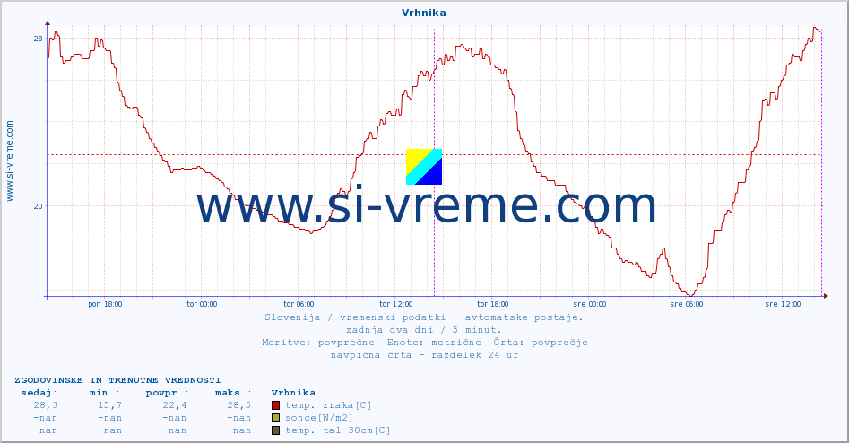 POVPREČJE :: Vrhnika :: temp. zraka | vlaga | smer vetra | hitrost vetra | sunki vetra | tlak | padavine | sonce | temp. tal  5cm | temp. tal 10cm | temp. tal 20cm | temp. tal 30cm | temp. tal 50cm :: zadnja dva dni / 5 minut.