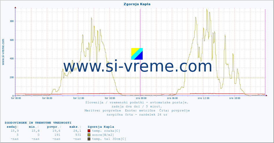 POVPREČJE :: Zgornja Kapla :: temp. zraka | vlaga | smer vetra | hitrost vetra | sunki vetra | tlak | padavine | sonce | temp. tal  5cm | temp. tal 10cm | temp. tal 20cm | temp. tal 30cm | temp. tal 50cm :: zadnja dva dni / 5 minut.