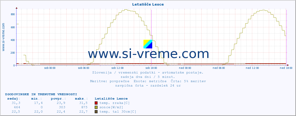 POVPREČJE :: Letališče Lesce :: temp. zraka | vlaga | smer vetra | hitrost vetra | sunki vetra | tlak | padavine | sonce | temp. tal  5cm | temp. tal 10cm | temp. tal 20cm | temp. tal 30cm | temp. tal 50cm :: zadnja dva dni / 5 minut.