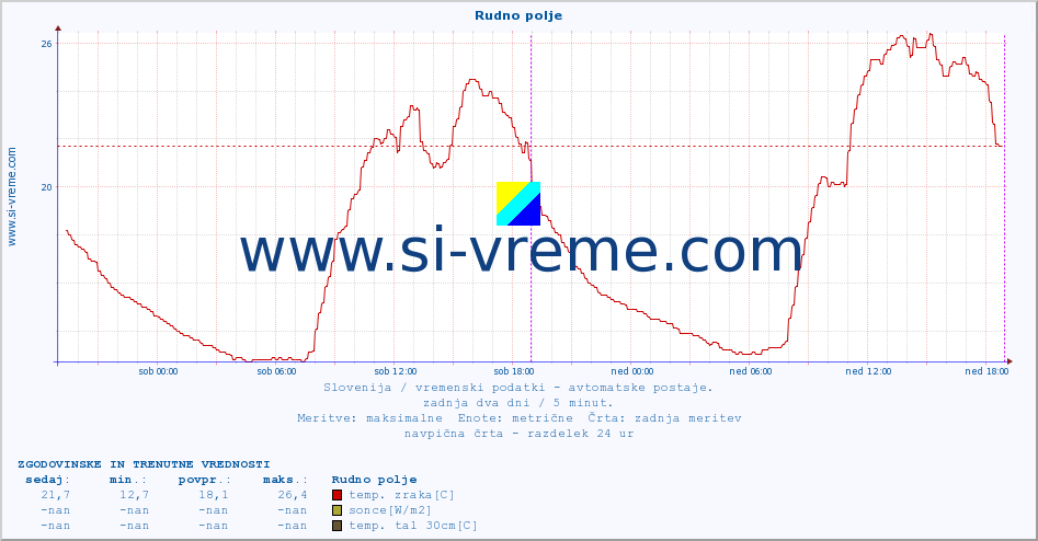 POVPREČJE :: Rudno polje :: temp. zraka | vlaga | smer vetra | hitrost vetra | sunki vetra | tlak | padavine | sonce | temp. tal  5cm | temp. tal 10cm | temp. tal 20cm | temp. tal 30cm | temp. tal 50cm :: zadnja dva dni / 5 minut.