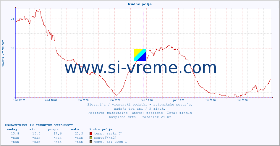 POVPREČJE :: Rudno polje :: temp. zraka | vlaga | smer vetra | hitrost vetra | sunki vetra | tlak | padavine | sonce | temp. tal  5cm | temp. tal 10cm | temp. tal 20cm | temp. tal 30cm | temp. tal 50cm :: zadnja dva dni / 5 minut.