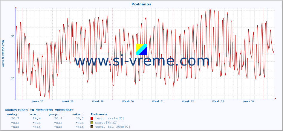 POVPREČJE :: Podnanos :: temp. zraka | vlaga | smer vetra | hitrost vetra | sunki vetra | tlak | padavine | sonce | temp. tal  5cm | temp. tal 10cm | temp. tal 20cm | temp. tal 30cm | temp. tal 50cm :: zadnja dva meseca / 2 uri.