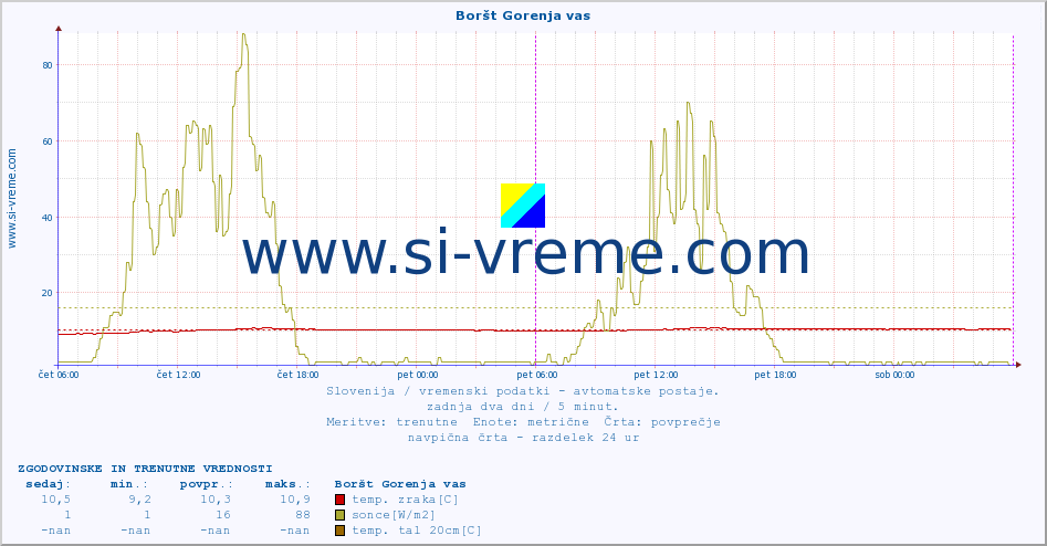 POVPREČJE :: Boršt Gorenja vas :: temp. zraka | vlaga | smer vetra | hitrost vetra | sunki vetra | tlak | padavine | sonce | temp. tal  5cm | temp. tal 10cm | temp. tal 20cm | temp. tal 30cm | temp. tal 50cm :: zadnja dva dni / 5 minut.