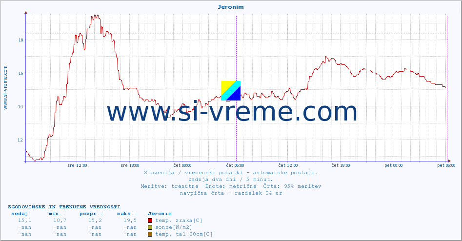 POVPREČJE :: Jeronim :: temp. zraka | vlaga | smer vetra | hitrost vetra | sunki vetra | tlak | padavine | sonce | temp. tal  5cm | temp. tal 10cm | temp. tal 20cm | temp. tal 30cm | temp. tal 50cm :: zadnja dva dni / 5 minut.