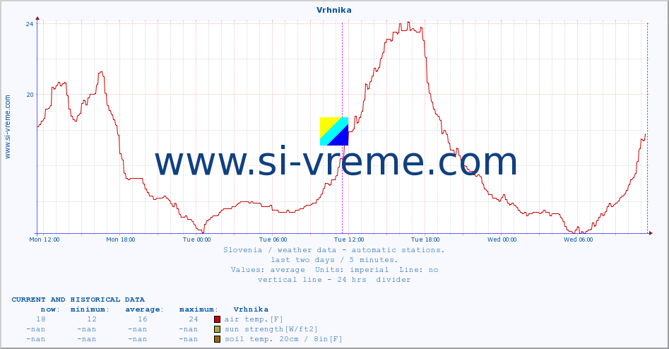  :: Vrhnika :: air temp. | humi- dity | wind dir. | wind speed | wind gusts | air pressure | precipi- tation | sun strength | soil temp. 5cm / 2in | soil temp. 10cm / 4in | soil temp. 20cm / 8in | soil temp. 30cm / 12in | soil temp. 50cm / 20in :: last two days / 5 minutes.