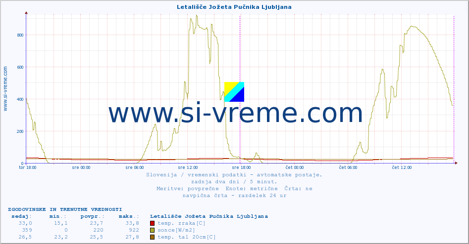 POVPREČJE :: Letališče Jožeta Pučnika Ljubljana :: temp. zraka | vlaga | smer vetra | hitrost vetra | sunki vetra | tlak | padavine | sonce | temp. tal  5cm | temp. tal 10cm | temp. tal 20cm | temp. tal 30cm | temp. tal 50cm :: zadnja dva dni / 5 minut.