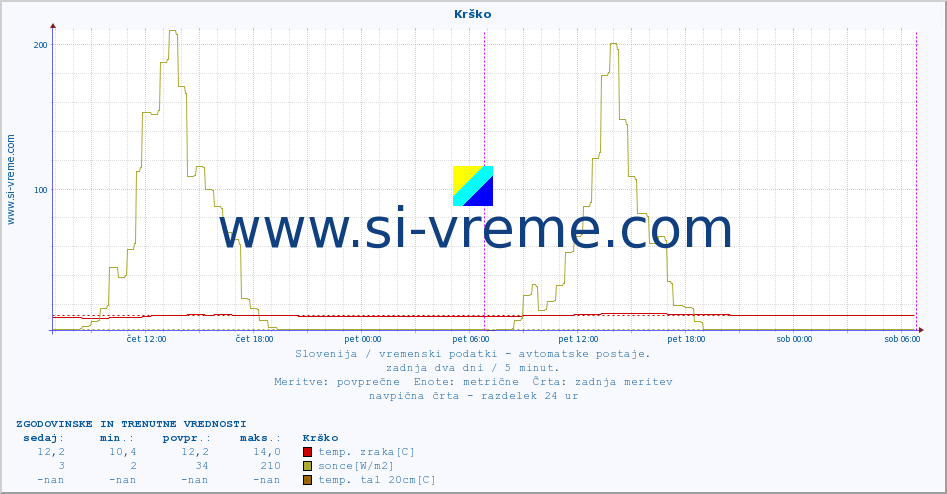 POVPREČJE :: Krško :: temp. zraka | vlaga | smer vetra | hitrost vetra | sunki vetra | tlak | padavine | sonce | temp. tal  5cm | temp. tal 10cm | temp. tal 20cm | temp. tal 30cm | temp. tal 50cm :: zadnja dva dni / 5 minut.