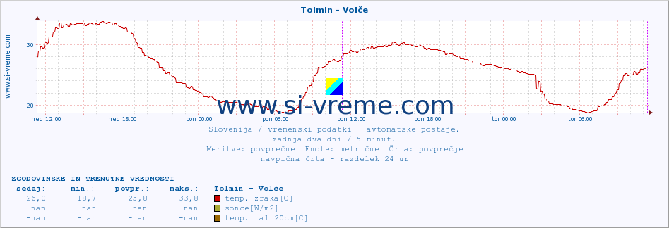 POVPREČJE :: Tolmin - Volče :: temp. zraka | vlaga | smer vetra | hitrost vetra | sunki vetra | tlak | padavine | sonce | temp. tal  5cm | temp. tal 10cm | temp. tal 20cm | temp. tal 30cm | temp. tal 50cm :: zadnja dva dni / 5 minut.