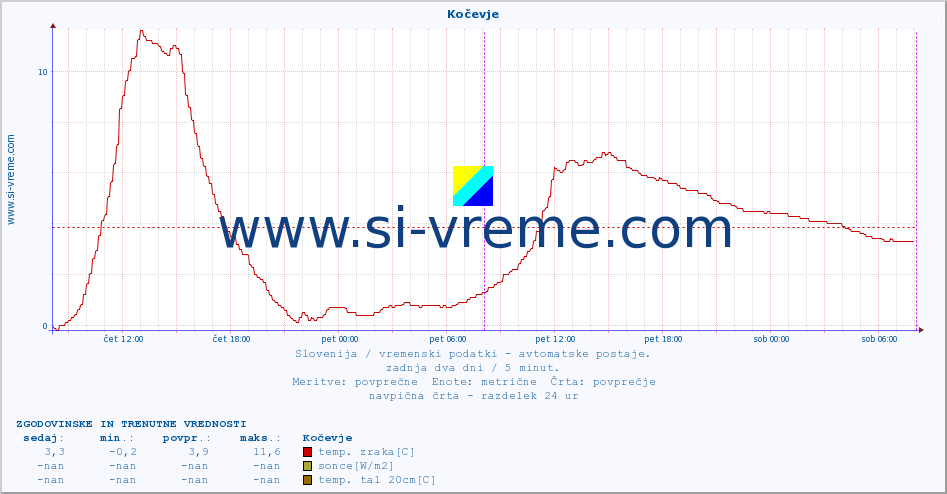 POVPREČJE :: Kočevje :: temp. zraka | vlaga | smer vetra | hitrost vetra | sunki vetra | tlak | padavine | sonce | temp. tal  5cm | temp. tal 10cm | temp. tal 20cm | temp. tal 30cm | temp. tal 50cm :: zadnja dva dni / 5 minut.