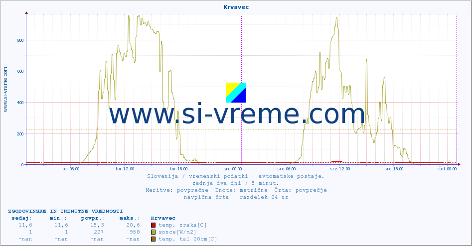 POVPREČJE :: Krvavec :: temp. zraka | vlaga | smer vetra | hitrost vetra | sunki vetra | tlak | padavine | sonce | temp. tal  5cm | temp. tal 10cm | temp. tal 20cm | temp. tal 30cm | temp. tal 50cm :: zadnja dva dni / 5 minut.