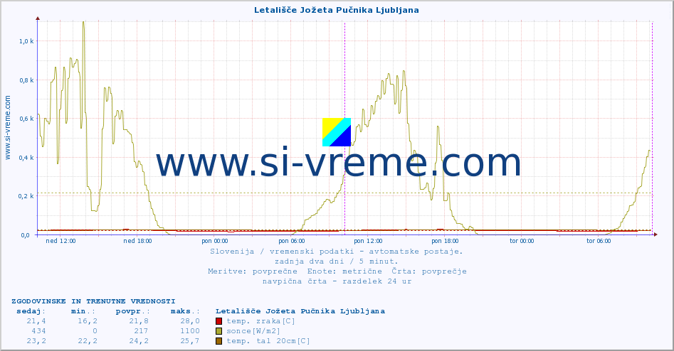 POVPREČJE :: Letališče Jožeta Pučnika Ljubljana :: temp. zraka | vlaga | smer vetra | hitrost vetra | sunki vetra | tlak | padavine | sonce | temp. tal  5cm | temp. tal 10cm | temp. tal 20cm | temp. tal 30cm | temp. tal 50cm :: zadnja dva dni / 5 minut.