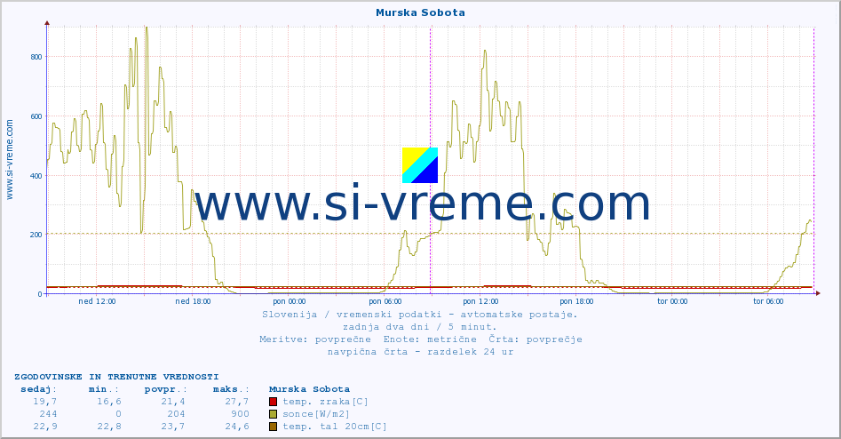 POVPREČJE :: Murska Sobota :: temp. zraka | vlaga | smer vetra | hitrost vetra | sunki vetra | tlak | padavine | sonce | temp. tal  5cm | temp. tal 10cm | temp. tal 20cm | temp. tal 30cm | temp. tal 50cm :: zadnja dva dni / 5 minut.