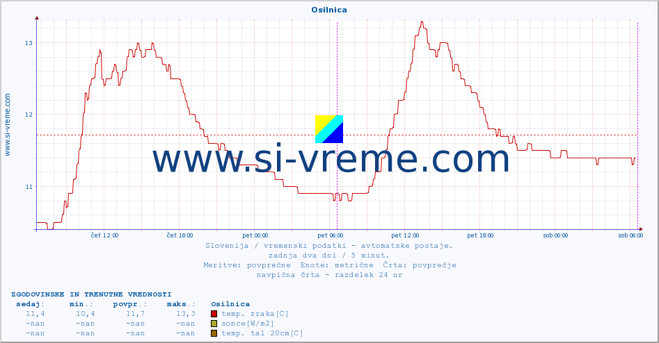 POVPREČJE :: Osilnica :: temp. zraka | vlaga | smer vetra | hitrost vetra | sunki vetra | tlak | padavine | sonce | temp. tal  5cm | temp. tal 10cm | temp. tal 20cm | temp. tal 30cm | temp. tal 50cm :: zadnja dva dni / 5 minut.