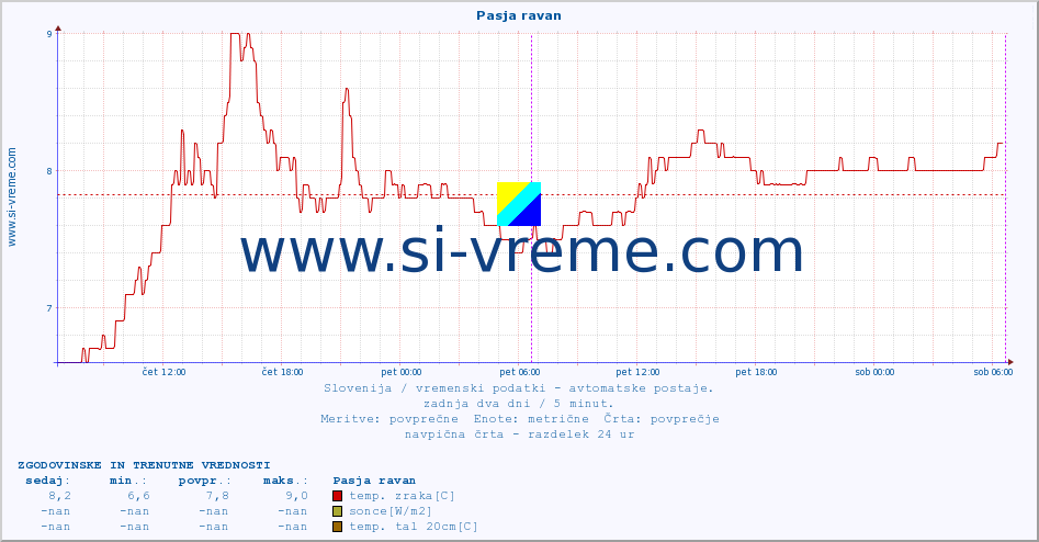 POVPREČJE :: Pasja ravan :: temp. zraka | vlaga | smer vetra | hitrost vetra | sunki vetra | tlak | padavine | sonce | temp. tal  5cm | temp. tal 10cm | temp. tal 20cm | temp. tal 30cm | temp. tal 50cm :: zadnja dva dni / 5 minut.