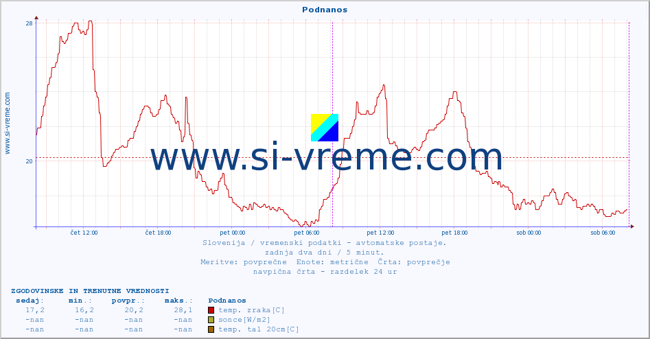 POVPREČJE :: Podnanos :: temp. zraka | vlaga | smer vetra | hitrost vetra | sunki vetra | tlak | padavine | sonce | temp. tal  5cm | temp. tal 10cm | temp. tal 20cm | temp. tal 30cm | temp. tal 50cm :: zadnja dva dni / 5 minut.