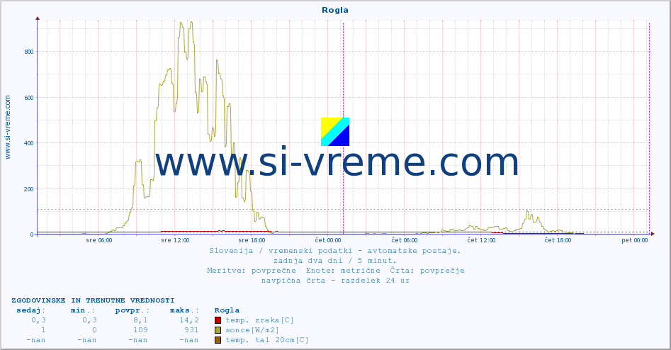 POVPREČJE :: Rogla :: temp. zraka | vlaga | smer vetra | hitrost vetra | sunki vetra | tlak | padavine | sonce | temp. tal  5cm | temp. tal 10cm | temp. tal 20cm | temp. tal 30cm | temp. tal 50cm :: zadnja dva dni / 5 minut.