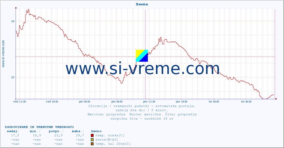 POVPREČJE :: Sevno :: temp. zraka | vlaga | smer vetra | hitrost vetra | sunki vetra | tlak | padavine | sonce | temp. tal  5cm | temp. tal 10cm | temp. tal 20cm | temp. tal 30cm | temp. tal 50cm :: zadnja dva dni / 5 minut.