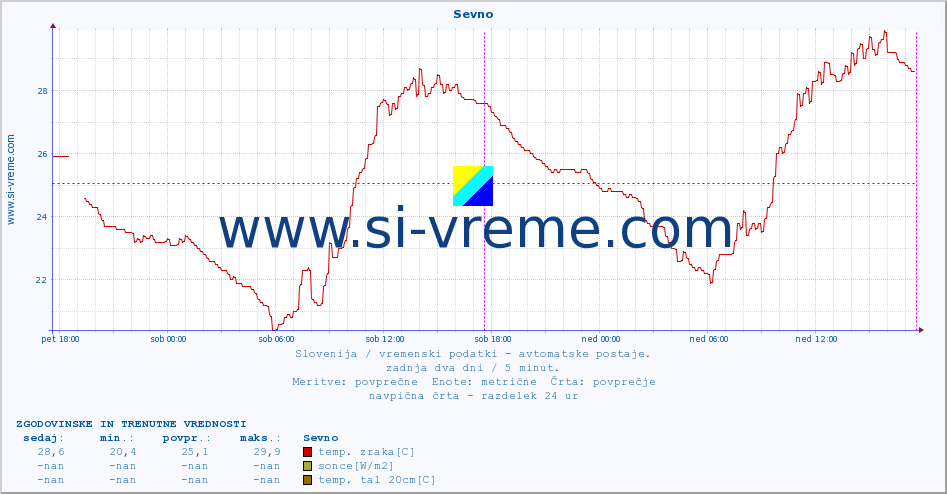 POVPREČJE :: Sevno :: temp. zraka | vlaga | smer vetra | hitrost vetra | sunki vetra | tlak | padavine | sonce | temp. tal  5cm | temp. tal 10cm | temp. tal 20cm | temp. tal 30cm | temp. tal 50cm :: zadnja dva dni / 5 minut.