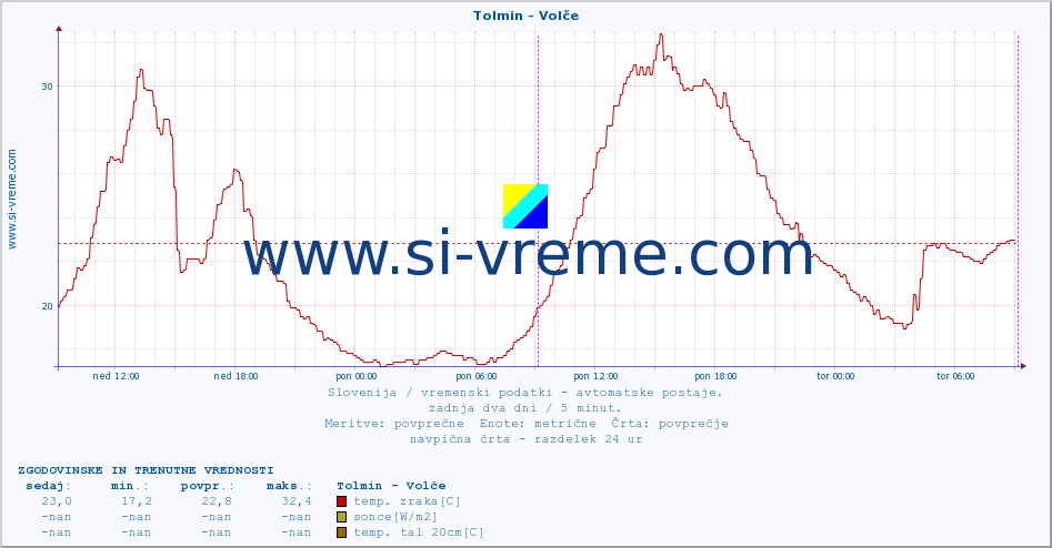 POVPREČJE :: Tolmin - Volče :: temp. zraka | vlaga | smer vetra | hitrost vetra | sunki vetra | tlak | padavine | sonce | temp. tal  5cm | temp. tal 10cm | temp. tal 20cm | temp. tal 30cm | temp. tal 50cm :: zadnja dva dni / 5 minut.