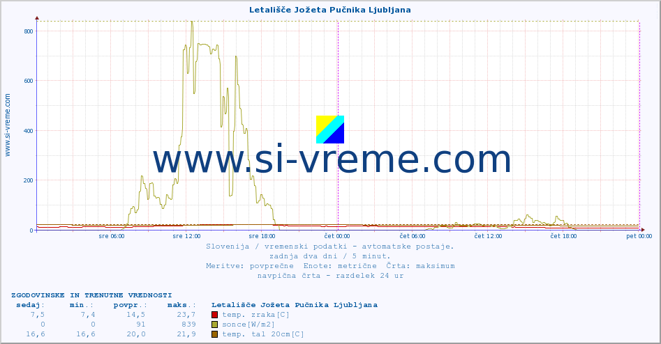 POVPREČJE :: Letališče Jožeta Pučnika Ljubljana :: temp. zraka | vlaga | smer vetra | hitrost vetra | sunki vetra | tlak | padavine | sonce | temp. tal  5cm | temp. tal 10cm | temp. tal 20cm | temp. tal 30cm | temp. tal 50cm :: zadnja dva dni / 5 minut.