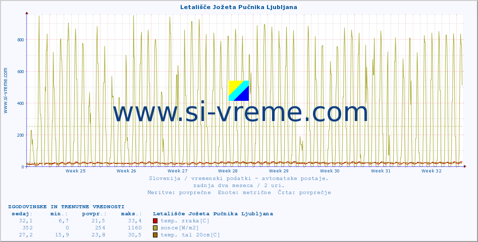 POVPREČJE :: Letališče Jožeta Pučnika Ljubljana :: temp. zraka | vlaga | smer vetra | hitrost vetra | sunki vetra | tlak | padavine | sonce | temp. tal  5cm | temp. tal 10cm | temp. tal 20cm | temp. tal 30cm | temp. tal 50cm :: zadnja dva meseca / 2 uri.