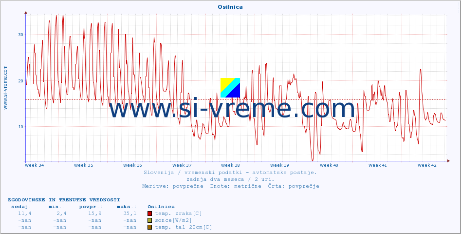 POVPREČJE :: Osilnica :: temp. zraka | vlaga | smer vetra | hitrost vetra | sunki vetra | tlak | padavine | sonce | temp. tal  5cm | temp. tal 10cm | temp. tal 20cm | temp. tal 30cm | temp. tal 50cm :: zadnja dva meseca / 2 uri.