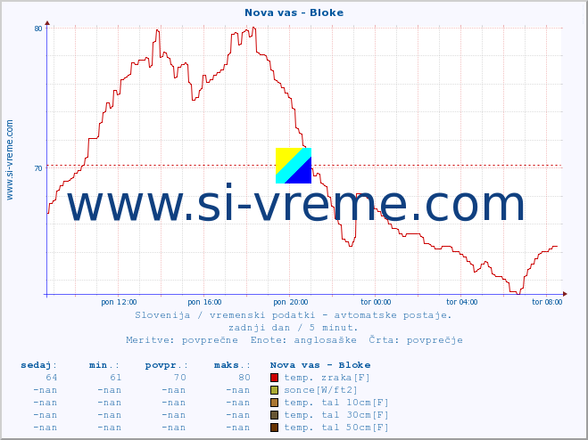 POVPREČJE :: Nova vas - Bloke :: temp. zraka | vlaga | smer vetra | hitrost vetra | sunki vetra | tlak | padavine | sonce | temp. tal  5cm | temp. tal 10cm | temp. tal 20cm | temp. tal 30cm | temp. tal 50cm :: zadnji dan / 5 minut.