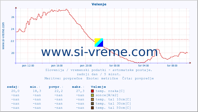 POVPREČJE :: Velenje :: temp. zraka | vlaga | smer vetra | hitrost vetra | sunki vetra | tlak | padavine | sonce | temp. tal  5cm | temp. tal 10cm | temp. tal 20cm | temp. tal 30cm | temp. tal 50cm :: zadnji dan / 5 minut.