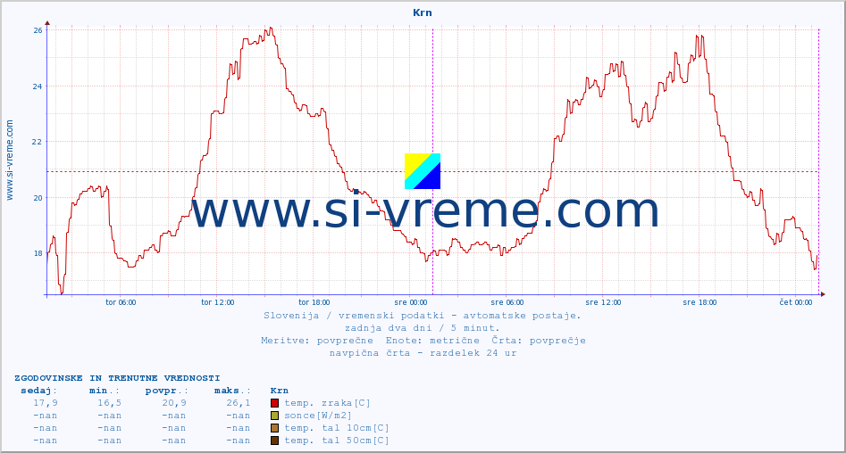 POVPREČJE :: Krn :: temp. zraka | vlaga | smer vetra | hitrost vetra | sunki vetra | tlak | padavine | sonce | temp. tal  5cm | temp. tal 10cm | temp. tal 20cm | temp. tal 30cm | temp. tal 50cm :: zadnja dva dni / 5 minut.