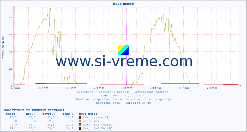 POVPREČJE :: Novo mesto :: temp. zraka | vlaga | smer vetra | hitrost vetra | sunki vetra | tlak | padavine | sonce | temp. tal  5cm | temp. tal 10cm | temp. tal 20cm | temp. tal 30cm | temp. tal 50cm :: zadnja dva dni / 5 minut.