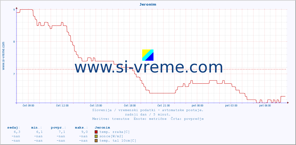 POVPREČJE :: Jeronim :: temp. zraka | vlaga | smer vetra | hitrost vetra | sunki vetra | tlak | padavine | sonce | temp. tal  5cm | temp. tal 10cm | temp. tal 20cm | temp. tal 30cm | temp. tal 50cm :: zadnji dan / 5 minut.