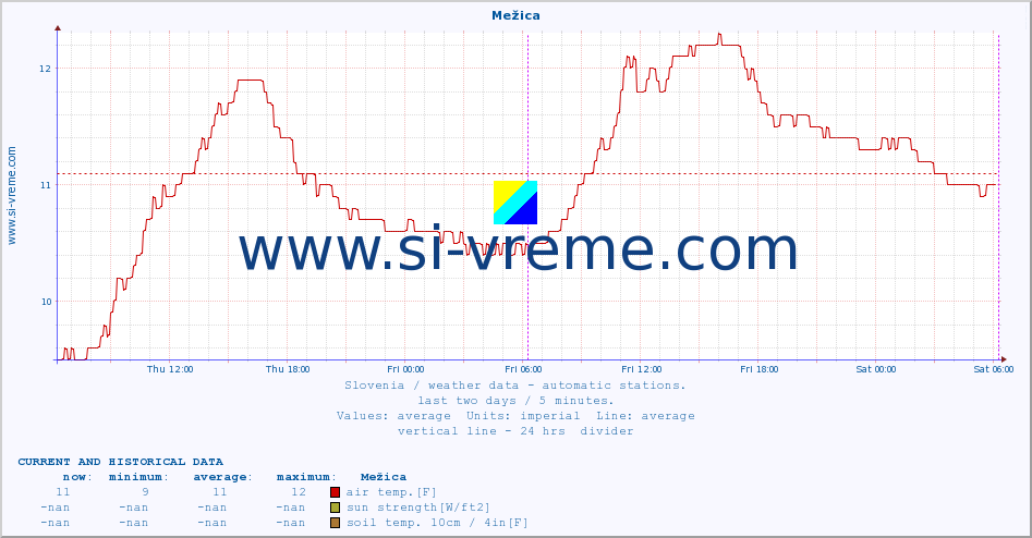  :: Mežica :: air temp. | humi- dity | wind dir. | wind speed | wind gusts | air pressure | precipi- tation | sun strength | soil temp. 5cm / 2in | soil temp. 10cm / 4in | soil temp. 20cm / 8in | soil temp. 30cm / 12in | soil temp. 50cm / 20in :: last two days / 5 minutes.