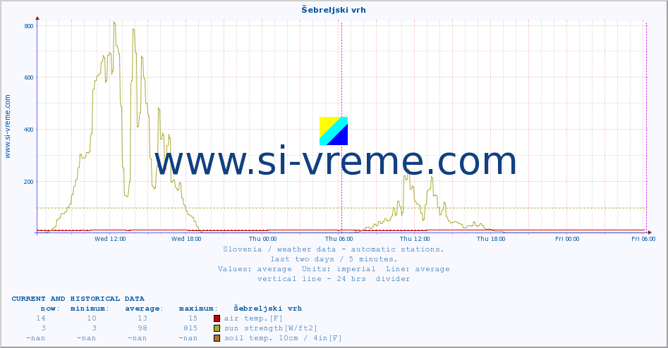  :: Šebreljski vrh :: air temp. | humi- dity | wind dir. | wind speed | wind gusts | air pressure | precipi- tation | sun strength | soil temp. 5cm / 2in | soil temp. 10cm / 4in | soil temp. 20cm / 8in | soil temp. 30cm / 12in | soil temp. 50cm / 20in :: last two days / 5 minutes.