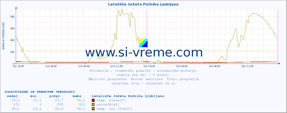 POVPREČJE :: Letališče Jožeta Pučnika Ljubljana :: temp. zraka | vlaga | smer vetra | hitrost vetra | sunki vetra | tlak | padavine | sonce | temp. tal  5cm | temp. tal 10cm | temp. tal 20cm | temp. tal 30cm | temp. tal 50cm :: zadnja dva dni / 5 minut.