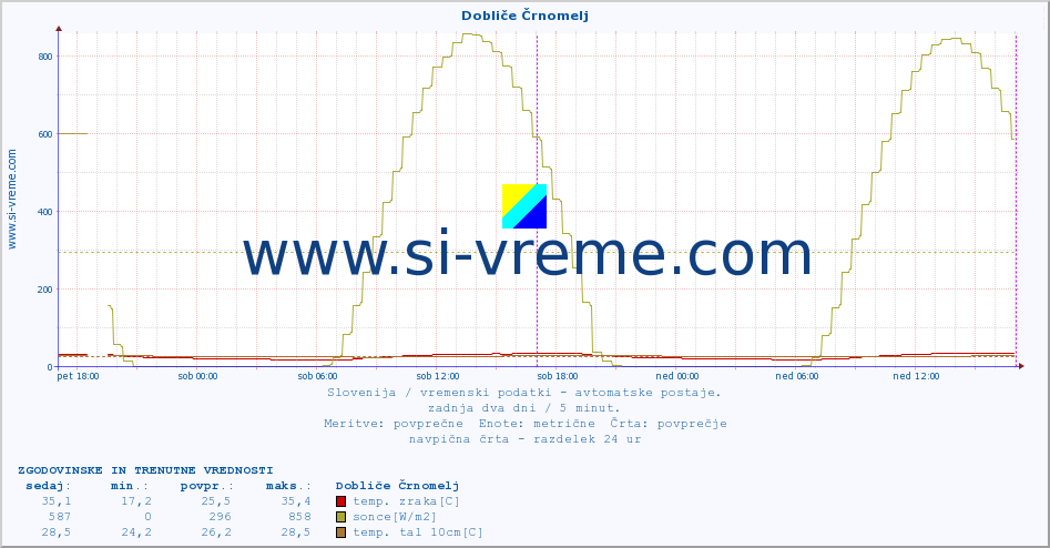 POVPREČJE :: Dobliče Črnomelj :: temp. zraka | vlaga | smer vetra | hitrost vetra | sunki vetra | tlak | padavine | sonce | temp. tal  5cm | temp. tal 10cm | temp. tal 20cm | temp. tal 30cm | temp. tal 50cm :: zadnja dva dni / 5 minut.