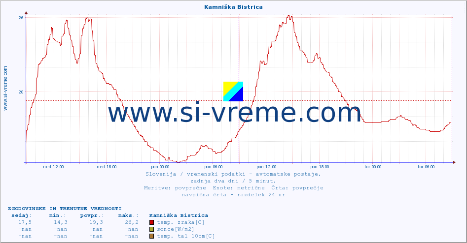 POVPREČJE :: Kamniška Bistrica :: temp. zraka | vlaga | smer vetra | hitrost vetra | sunki vetra | tlak | padavine | sonce | temp. tal  5cm | temp. tal 10cm | temp. tal 20cm | temp. tal 30cm | temp. tal 50cm :: zadnja dva dni / 5 minut.