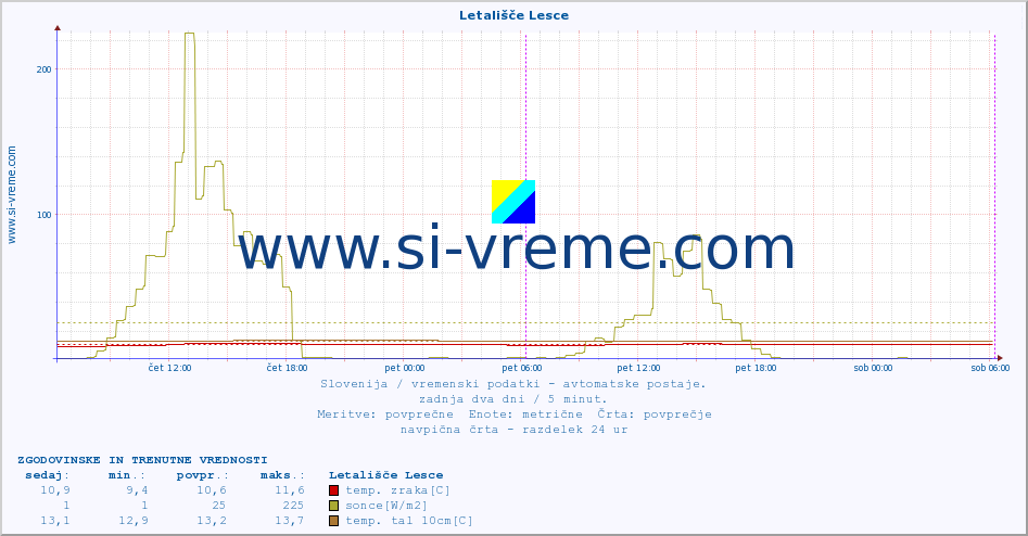 POVPREČJE :: Letališče Lesce :: temp. zraka | vlaga | smer vetra | hitrost vetra | sunki vetra | tlak | padavine | sonce | temp. tal  5cm | temp. tal 10cm | temp. tal 20cm | temp. tal 30cm | temp. tal 50cm :: zadnja dva dni / 5 minut.