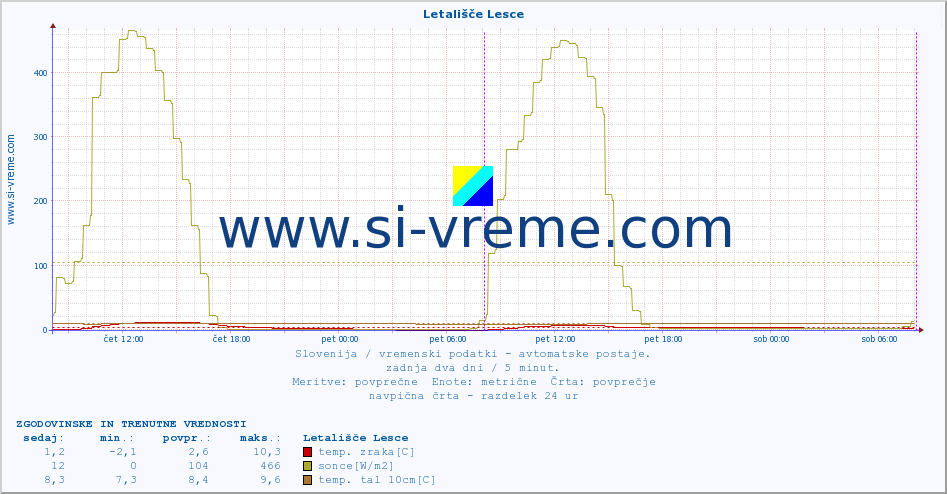 POVPREČJE :: Letališče Lesce :: temp. zraka | vlaga | smer vetra | hitrost vetra | sunki vetra | tlak | padavine | sonce | temp. tal  5cm | temp. tal 10cm | temp. tal 20cm | temp. tal 30cm | temp. tal 50cm :: zadnja dva dni / 5 minut.