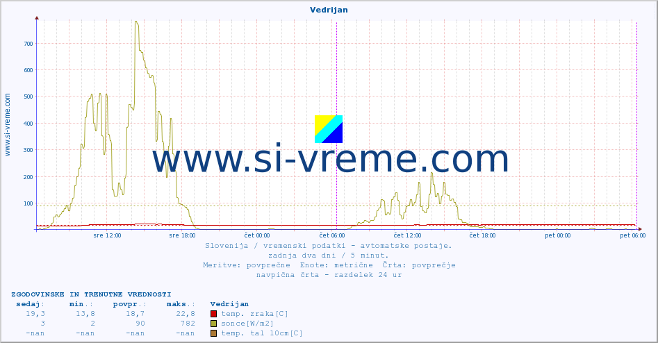 POVPREČJE :: Vedrijan :: temp. zraka | vlaga | smer vetra | hitrost vetra | sunki vetra | tlak | padavine | sonce | temp. tal  5cm | temp. tal 10cm | temp. tal 20cm | temp. tal 30cm | temp. tal 50cm :: zadnja dva dni / 5 minut.