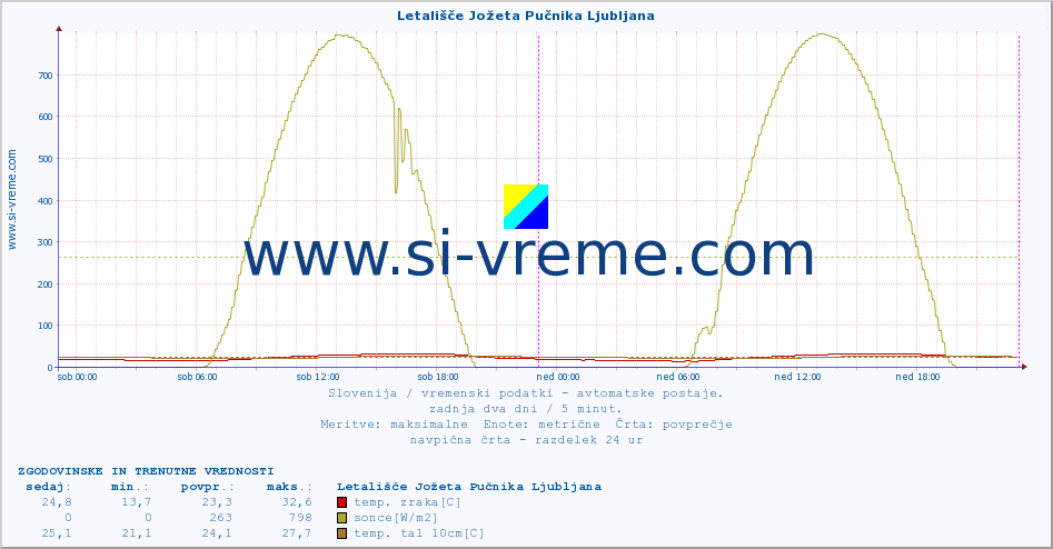 POVPREČJE :: Letališče Jožeta Pučnika Ljubljana :: temp. zraka | vlaga | smer vetra | hitrost vetra | sunki vetra | tlak | padavine | sonce | temp. tal  5cm | temp. tal 10cm | temp. tal 20cm | temp. tal 30cm | temp. tal 50cm :: zadnja dva dni / 5 minut.