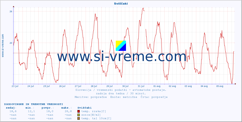 POVPREČJE :: Sviščaki :: temp. zraka | vlaga | smer vetra | hitrost vetra | sunki vetra | tlak | padavine | sonce | temp. tal  5cm | temp. tal 10cm | temp. tal 20cm | temp. tal 30cm | temp. tal 50cm :: zadnja dva tedna / 30 minut.