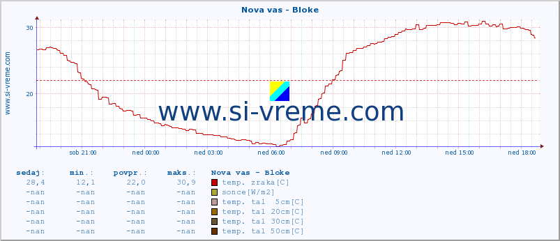 POVPREČJE :: Nova vas - Bloke :: temp. zraka | vlaga | smer vetra | hitrost vetra | sunki vetra | tlak | padavine | sonce | temp. tal  5cm | temp. tal 10cm | temp. tal 20cm | temp. tal 30cm | temp. tal 50cm :: zadnji dan / 5 minut.