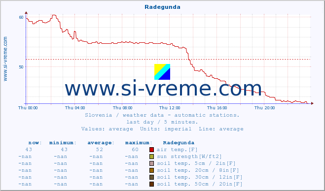  :: Radegunda :: air temp. | humi- dity | wind dir. | wind speed | wind gusts | air pressure | precipi- tation | sun strength | soil temp. 5cm / 2in | soil temp. 10cm / 4in | soil temp. 20cm / 8in | soil temp. 30cm / 12in | soil temp. 50cm / 20in :: last day / 5 minutes.