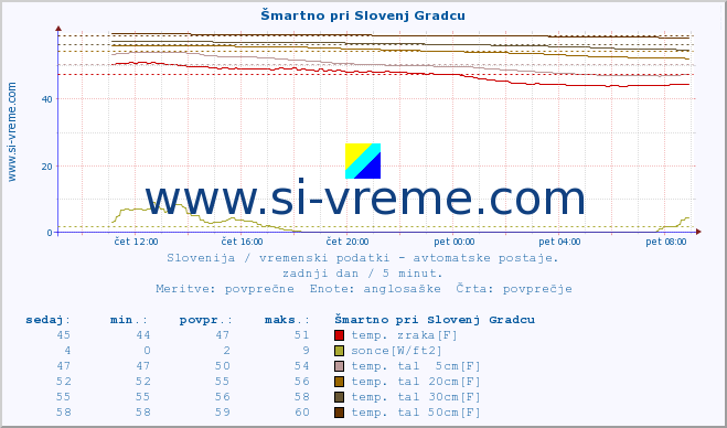 POVPREČJE :: Šmartno pri Slovenj Gradcu :: temp. zraka | vlaga | smer vetra | hitrost vetra | sunki vetra | tlak | padavine | sonce | temp. tal  5cm | temp. tal 10cm | temp. tal 20cm | temp. tal 30cm | temp. tal 50cm :: zadnji dan / 5 minut.