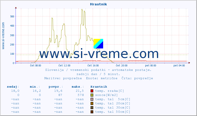 POVPREČJE :: Hrastnik :: temp. zraka | vlaga | smer vetra | hitrost vetra | sunki vetra | tlak | padavine | sonce | temp. tal  5cm | temp. tal 10cm | temp. tal 20cm | temp. tal 30cm | temp. tal 50cm :: zadnji dan / 5 minut.