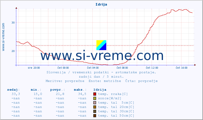 POVPREČJE :: Idrija :: temp. zraka | vlaga | smer vetra | hitrost vetra | sunki vetra | tlak | padavine | sonce | temp. tal  5cm | temp. tal 10cm | temp. tal 20cm | temp. tal 30cm | temp. tal 50cm :: zadnji dan / 5 minut.