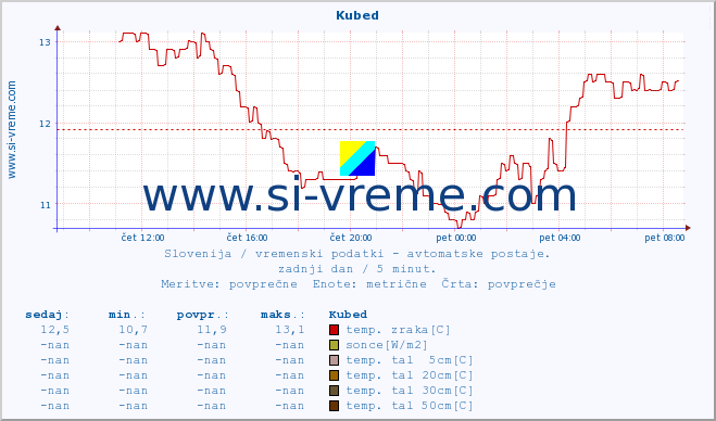 POVPREČJE :: Kubed :: temp. zraka | vlaga | smer vetra | hitrost vetra | sunki vetra | tlak | padavine | sonce | temp. tal  5cm | temp. tal 10cm | temp. tal 20cm | temp. tal 30cm | temp. tal 50cm :: zadnji dan / 5 minut.