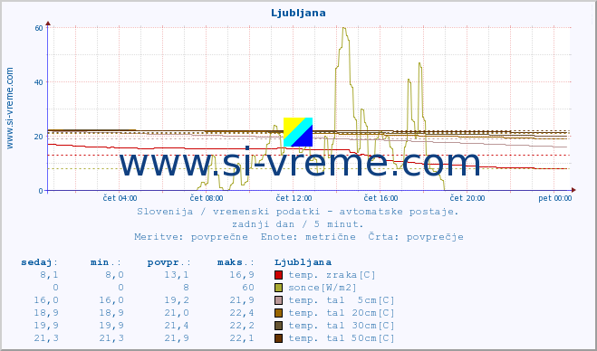POVPREČJE :: Ljubljana :: temp. zraka | vlaga | smer vetra | hitrost vetra | sunki vetra | tlak | padavine | sonce | temp. tal  5cm | temp. tal 10cm | temp. tal 20cm | temp. tal 30cm | temp. tal 50cm :: zadnji dan / 5 minut.