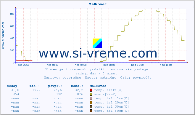 POVPREČJE :: Malkovec :: temp. zraka | vlaga | smer vetra | hitrost vetra | sunki vetra | tlak | padavine | sonce | temp. tal  5cm | temp. tal 10cm | temp. tal 20cm | temp. tal 30cm | temp. tal 50cm :: zadnji dan / 5 minut.